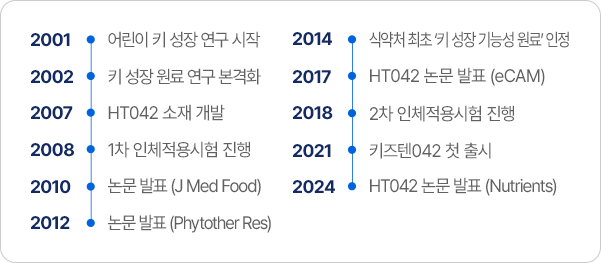 2001년부터 2024년까지 HT042 연구 개발 연혁