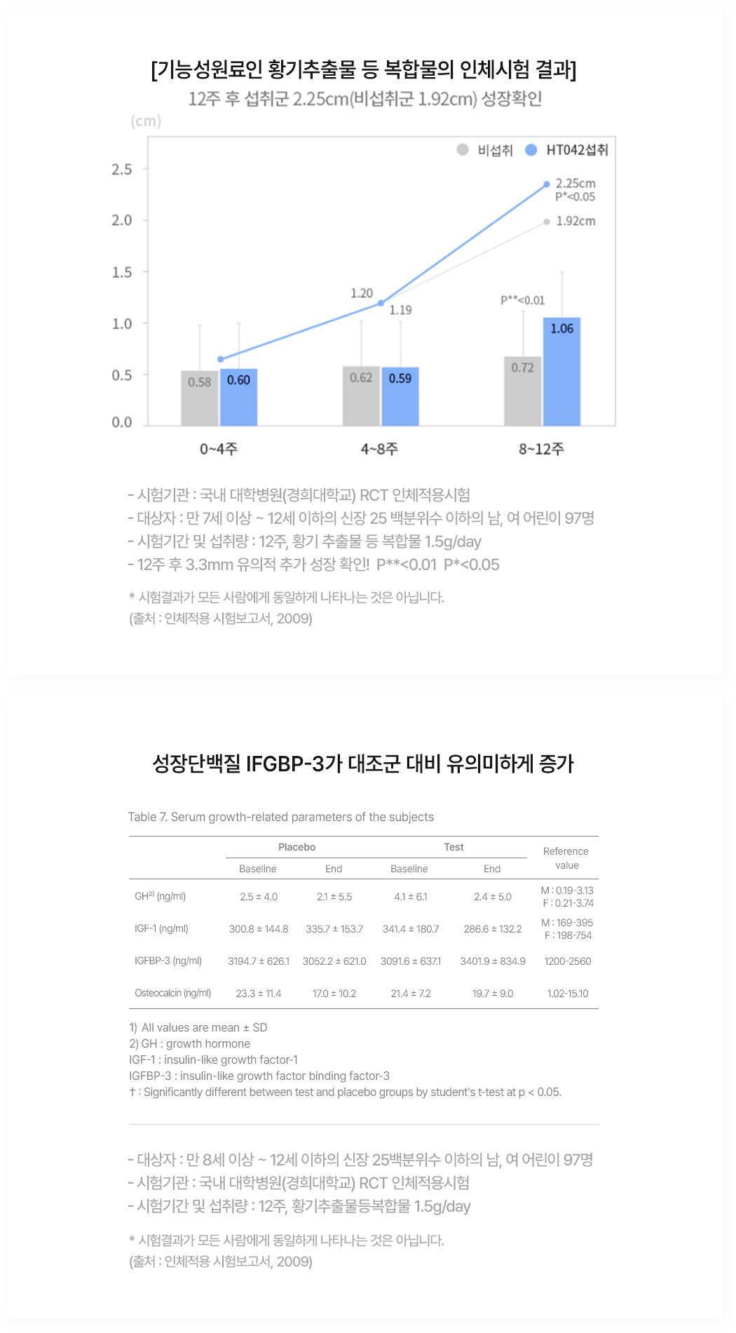 황기추출물 등 복합물 HT042 인체적용시험 결과 및 성장단백질 IGFBP-3 연구 결과