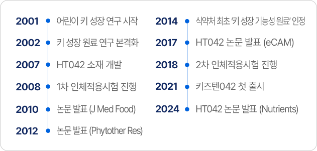 2001년부터 2024년까지 HT042 연구 개발 연혁