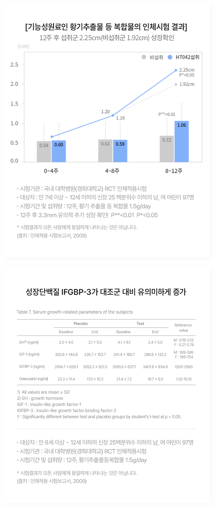 황기추출물 등 복합물 HT042 인체적용시험 결과 및 성장단백질 IGFBP-3 연구 결과
