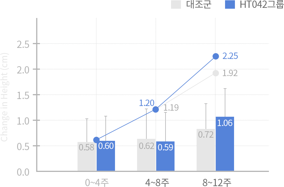 기능성 원료인 황기추출물 등 복합물(HT042) 인체적용시험 내용 그래프