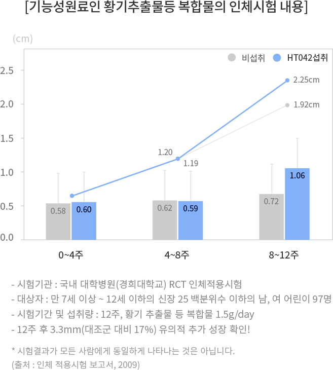 기능성 원료인 황기추출물 등 복합물(HT042) 인체적용시험 내용 그래프 -시험기관:국내 대학병원(경희대학교) RCT 인체적용시험 -대상자:만 7세 이상 ~ 12세 이하의 신장 25 백분위 수 이하의 남, 여 어린이 97명 -시험기간 및 섭취량:12주, 황기 추출물 등 복합물 1.5g/day -12주 후 3.3mm(대조군 대비 17%) 유의적 추가 성장 확인! *시험결과가 모든 사람에게 동일하게 나타나는 것은 아닙니다. (출처:인체 적용시험 보고서, 2009)