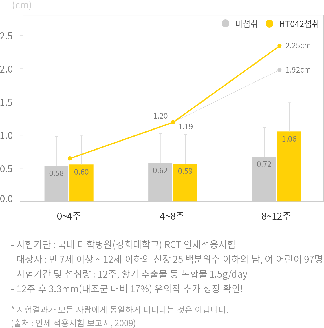기능성원료인 황기추출물등 복합물의 인체시험 내용 그래프