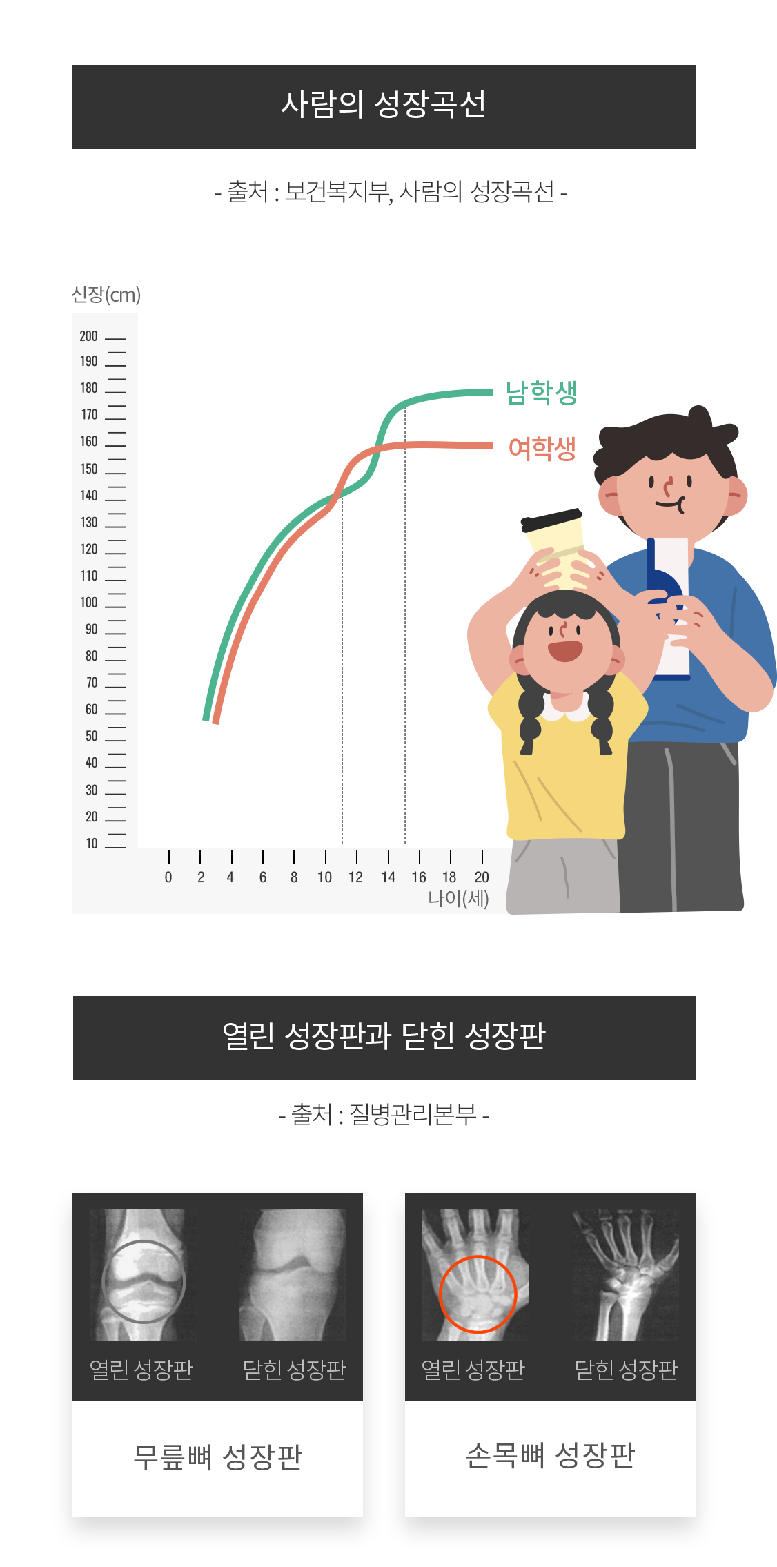 사람의 성장곡선 - 출처 : 보건복지부, 사람의 성장곡선 - / 남학생 여학생 나이별 신장 그래프, 열린 성장판과 닫힌 성장판 - 출처 : 질병관리본부 - / 무릎뼈 성장판 - 열린 성장판, 닫힌 성장판, 손목뼈 성장판 - 열린 성장판, 닫힌 성장판