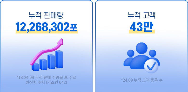 누적 판매량 13,591,452포, 누적 고객 43만, 누적 판매액 491억